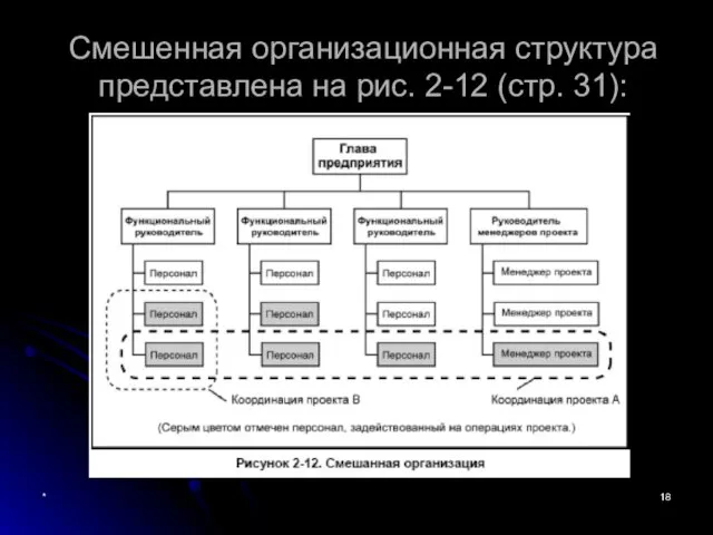 * Смешенная организационная структура представлена на рис. 2-12 (стр. 31):