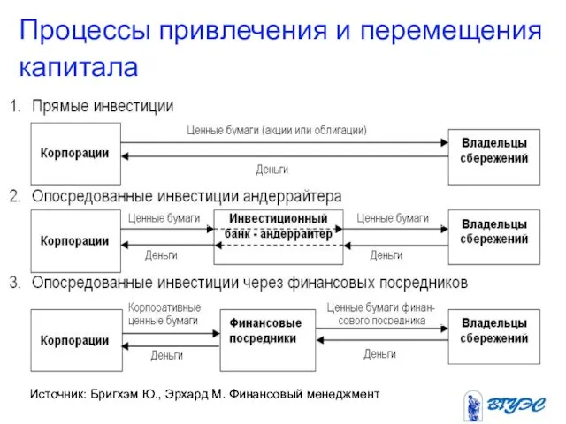 Процессы привлечения и перемещения капитала Источник: Бригхэм Ю., Эрхард М. Финансовый