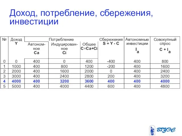 Доход, потребление, сбережения, инвестиции