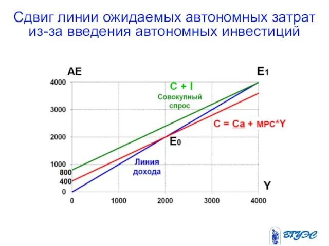 Сдвиг линии ожидаемых автономных затрат из-за введения автономных инвестиций