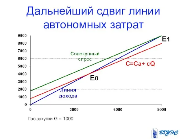 Дальнейший сдвиг линии автономных затрат E1 Гос.закупки G = 1000