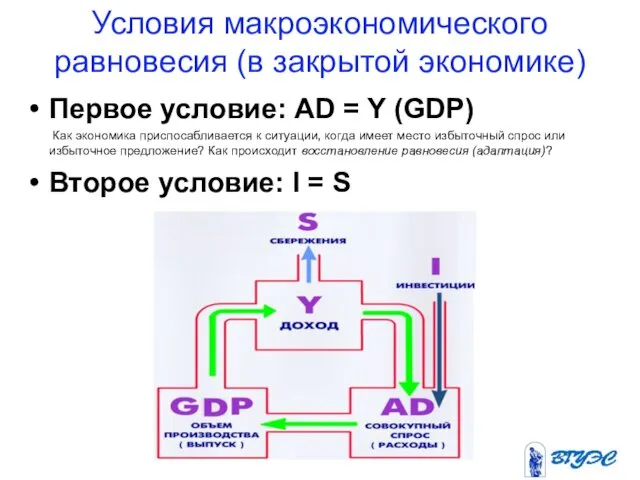 Условия макроэкономического равновесия (в закрытой экономике) Первое условие: AD = Y
