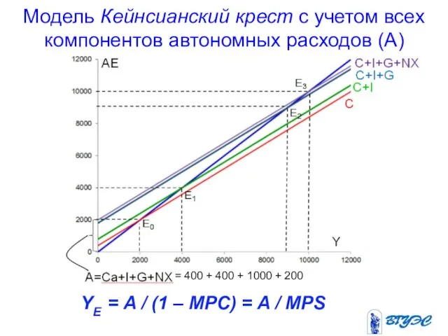 Модель Кейнсианский крест с учетом всех компонентов автономных расходов (A) F