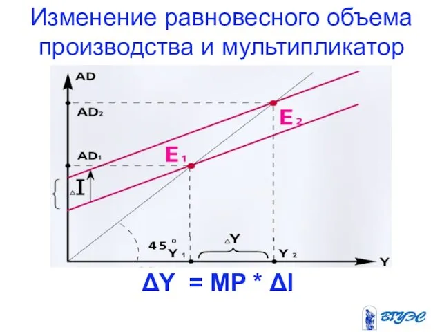 Изменение равновесного объема производства и мультипликатор ΔY = MP * ΔI