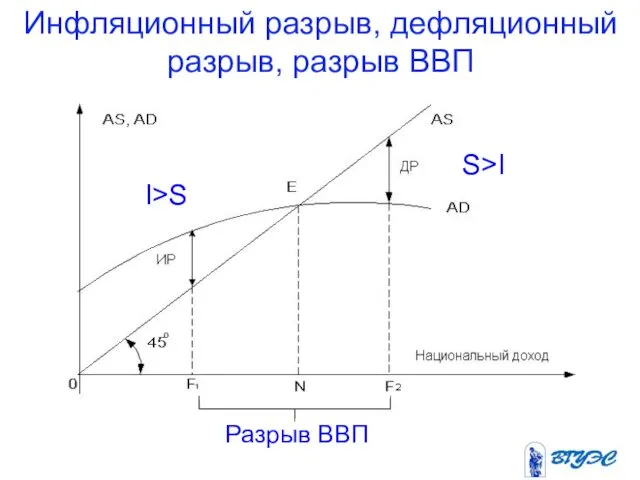 Инфляционный разрыв, дефляционный разрыв, разрыв ВВП I>S S>I Разрыв ВВП
