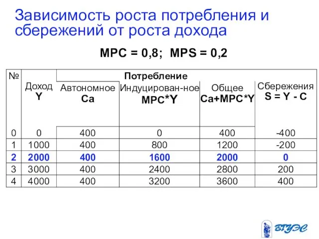 Зависимость роста потребления и сбережений от роста дохода MPC = 0,8; MPS = 0,2