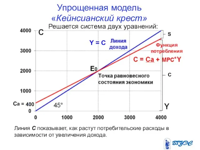 Упрощенная модель «Кейнсианский крест» Линия C показывает, как растут потребительские расходы