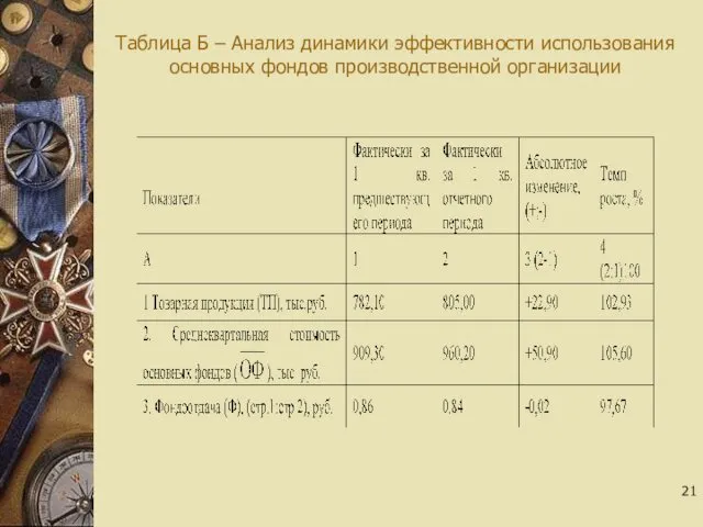 Таблица Б – Анализ динамики эффективности использования основных фондов производственной организации