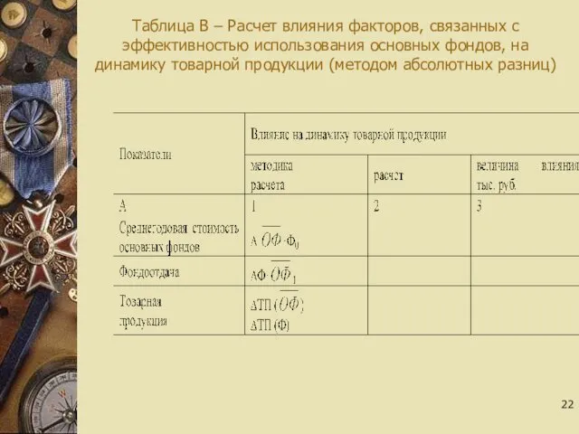 Таблица В – Расчет влияния факторов, связанных с эффективностью использования основных