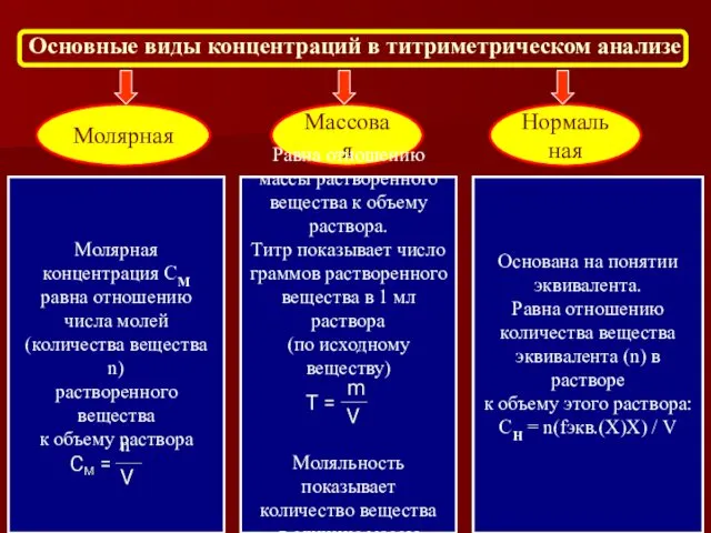 Основные виды концентраций в титриметрическом анализе Молярная Массовая Нормальная Молярная концентрация