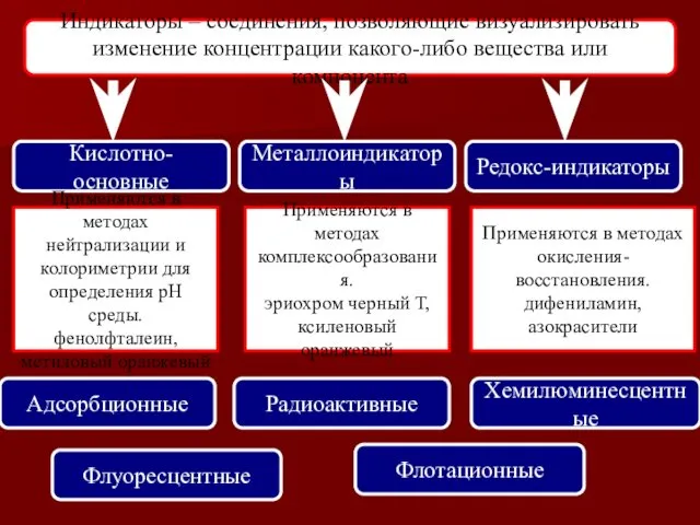 Индикаторы – соединения, позволяющие визуализировать изменение концентрации какого-либо вещества или компонента