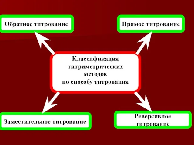 Прямое титрование Обратное титрование Заместительное титрование Реверсивное титрование Классификация титриметрических методов по способу титрования