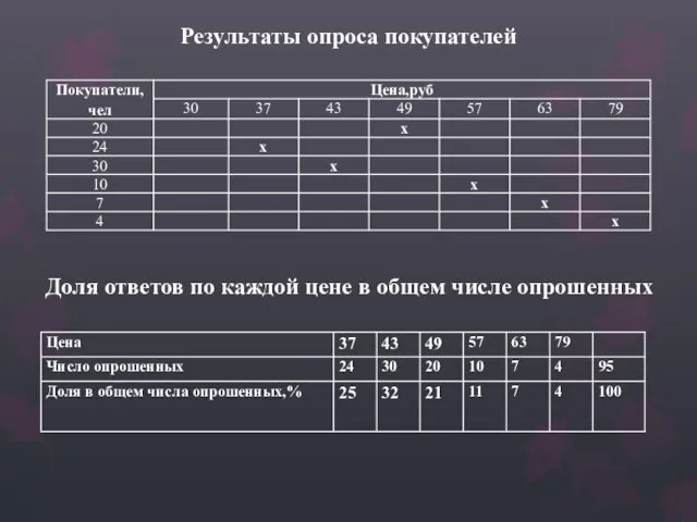 Результаты опроса покупателей Доля ответов по каждой цене в общем числе опрошенных