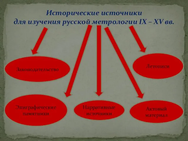 Актовый материал Нарративные источники Законодательство Эпиграфические памятники Летописи Исторические источники для