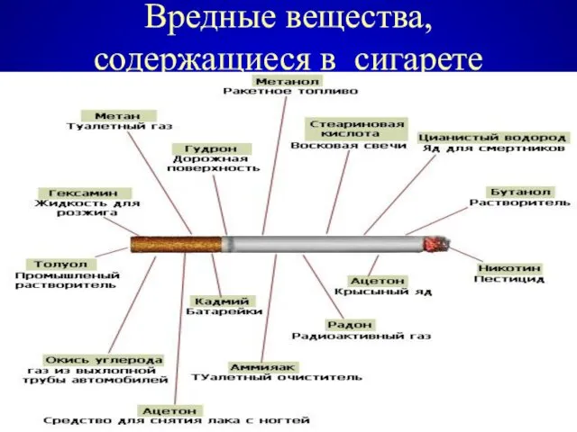 Вредные вещества, содержащиеся в сигарете