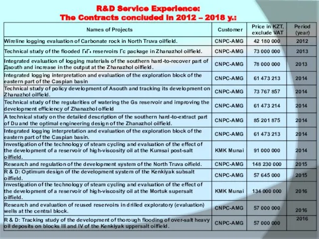 R&D Service Experience: The Contracts concluded in 2012 – 2018 y.: