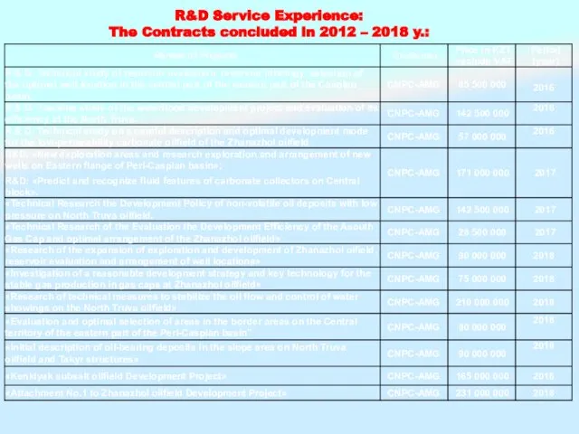 R&D Service Experience: The Contracts concluded in 2012 – 2018 y.: