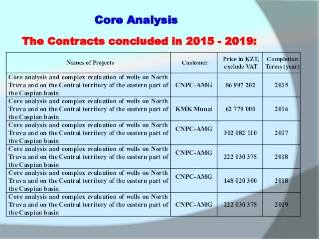 Core Analysis The Contracts concluded in 2015 - 2019: