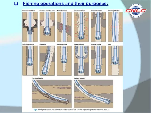 Fishing operations and their purposes: