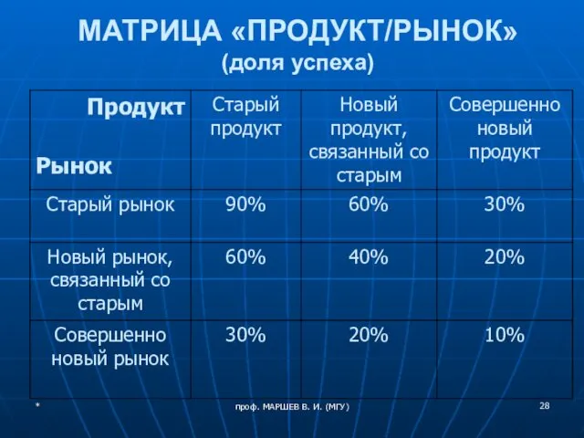 проф. МАРШЕВ В. И. (МГУ) МАТРИЦА «ПРОДУКТ/РЫНОК» (доля успеха) *