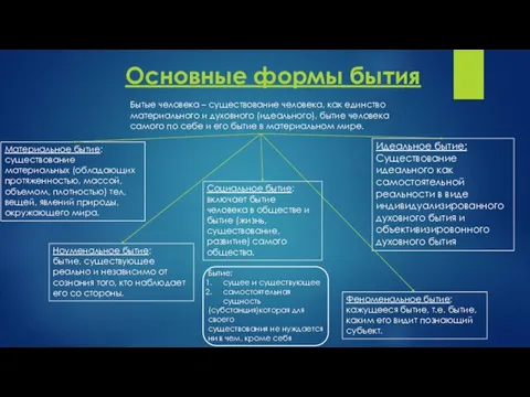 Основные формы бытия Бытые человека – существование человека, как единство материального