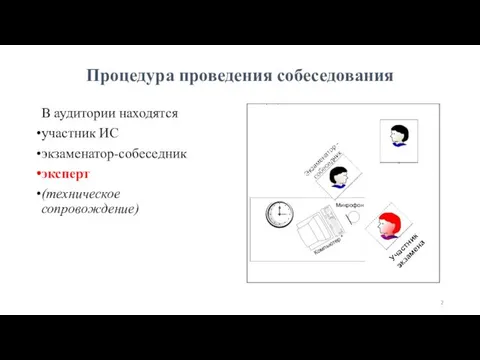 В аудитории находятся участник ИС экзаменатор-собеседник эксперт (техническое сопровождение) Процедура проведения собеседования