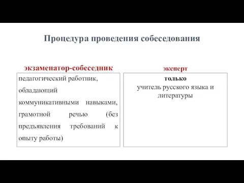 Процедура проведения собеседования экзаменатор-собеседник педагогический работник, обладающий коммуникативными навыками, грамотной речью