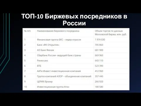 ТОП-10 Биржевых посредников в России