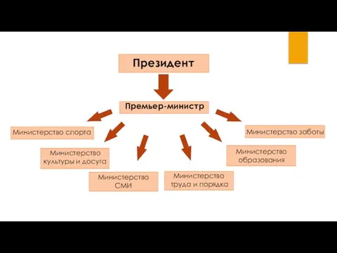 Министерство образования Президент Премьер-министр Министерство спорта Министерство заботы Министерство культуры и