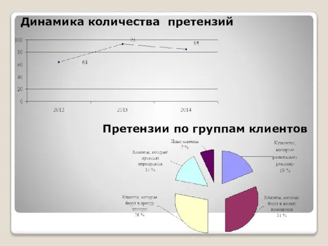 Динамика количества претензий Претензии по группам клиентов