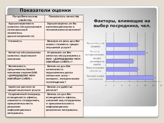 Показатели оценки Факторы, влияющие на выбор посредника, чел.