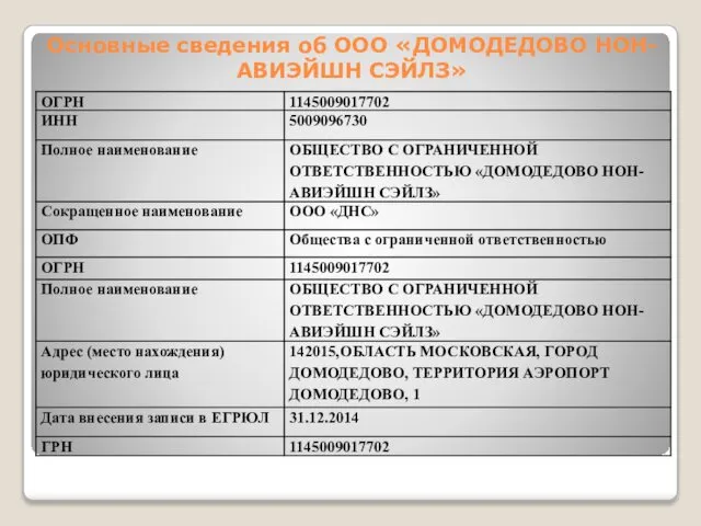 Основные сведения об ООО «ДОМОДЕДОВО НОН-АВИЭЙШН СЭЙЛЗ»