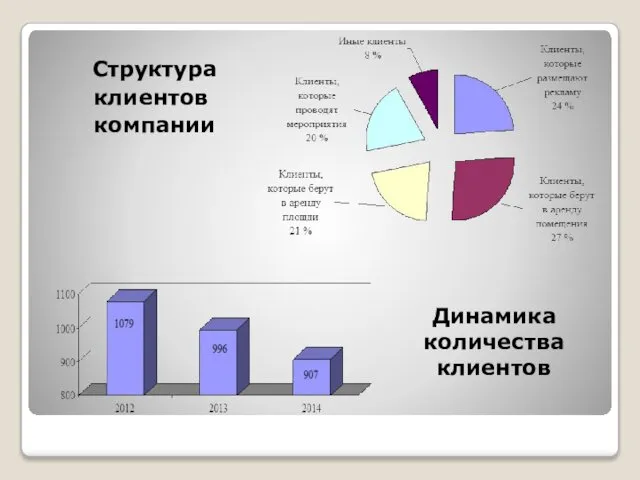 Структура клиентов компании Динамика количества клиентов