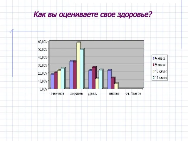 Как вы оцениваете свое здоровье?