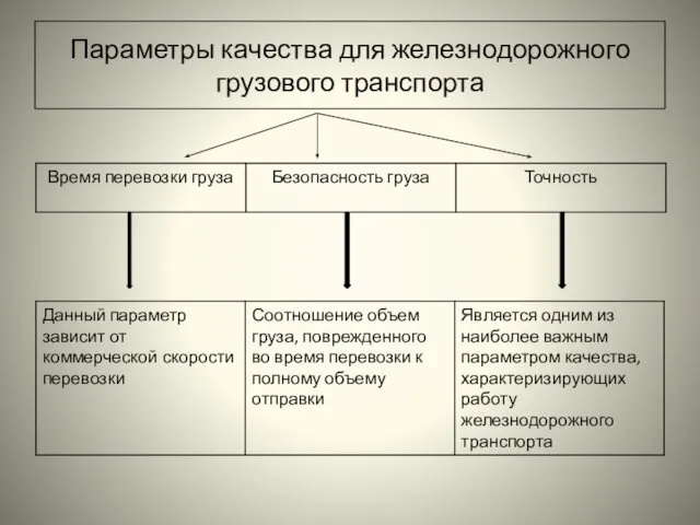 Параметры качества для железнодорожного грузового транспорта