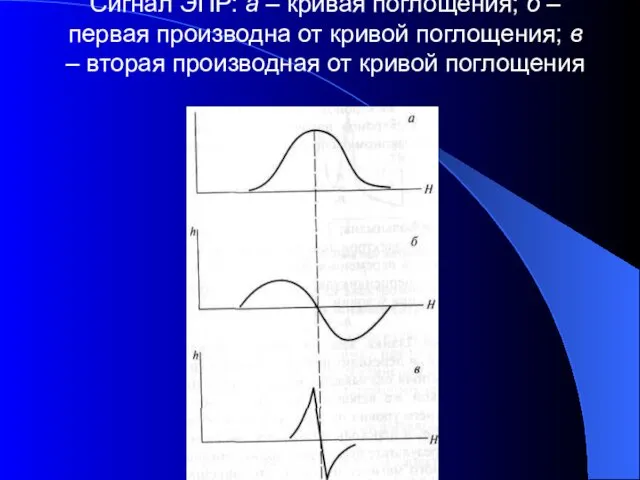 Сигнал ЭПР: а – кривая поглощения; б – первая производна от