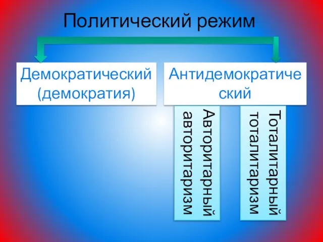 Политический режим Демократический (демократия) Антидемократический Авторитарный авторитаризм Тоталитарный тоталитаризм