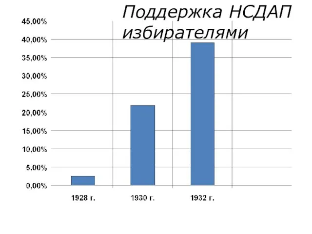 Поддержка НСДАП избирателями