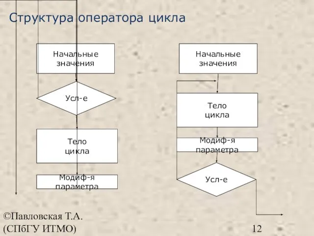 ©Павловская Т.А. (СПбГУ ИТМО) Структура оператора цикла Усл-е Начальные значения Тело цикла Модиф-я параметра