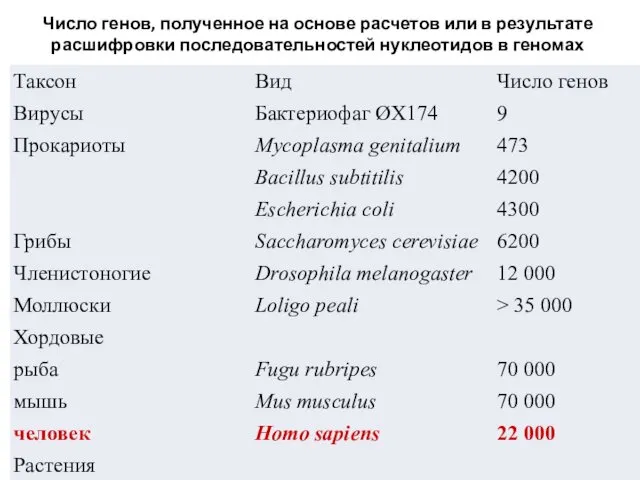 Число генов, полученное на основе расчетов или в результате расшифровки последовательностей нуклеотидов в геномах