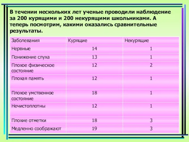 В течении нескольких лет ученые проводили наблюдение за 200 курящими и