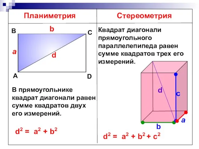 Планиметрия Стереометрия В прямоугольнике квадрат диагонали равен сумме квадратов двух его