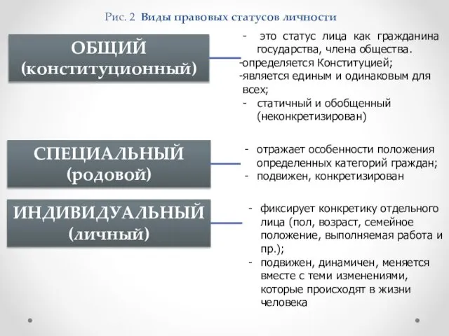 Рис. 2 Виды правовых статусов личности ОБЩИЙ (конституционный) - это статус