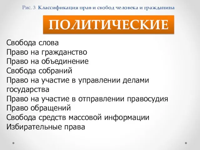 Рис. 3 Классификация прав и свобод человека и гражданина ПОЛИТИЧЕСКИЕ Свобода