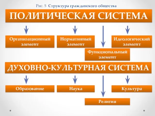 Рис. 5 Структура гражданского общества ПОЛИТИЧЕСКАЯ СИСТЕМА Организационный элемент Функциональный элемент