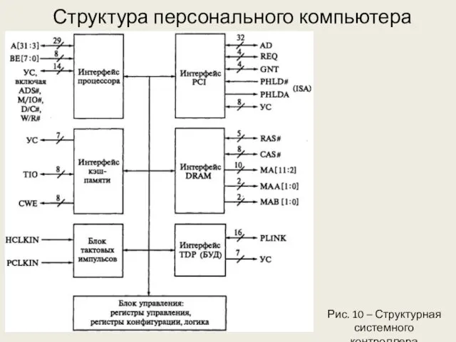 Структура персонального компьютера Рис. 10 – Структурная системного контроллера