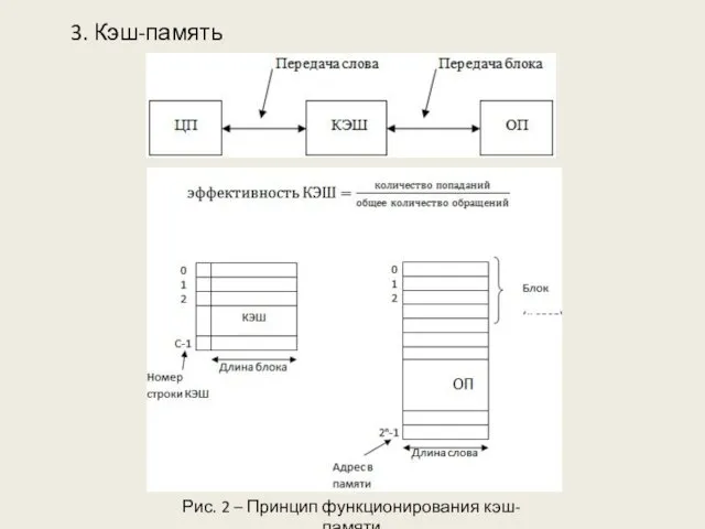 3. Кэш-память Рис. 2 – Принцип функционирования кэш-памяти