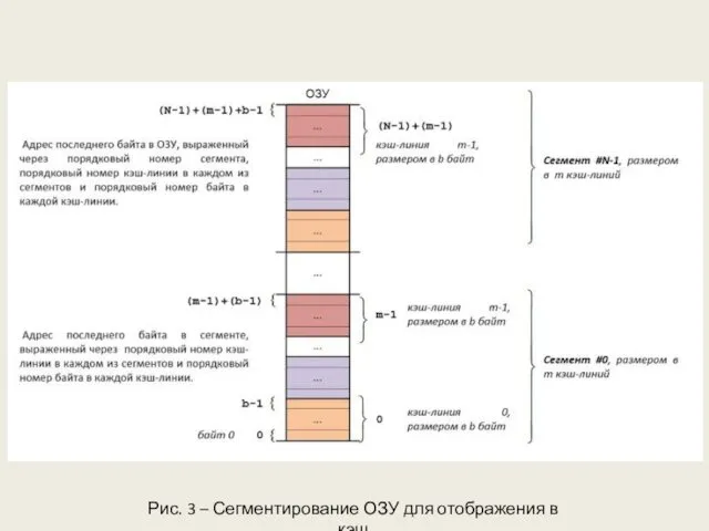 Рис. 3 – Сегментирование ОЗУ для отображения в кэш