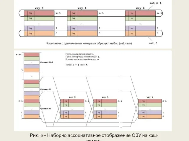 Рис. 6 – Наборно ассоциативное отображение ОЗУ на кэш-память