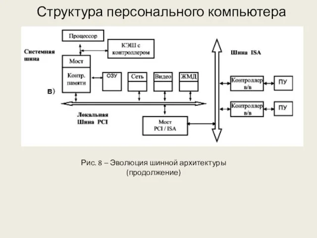 Структура персонального компьютера Рис. 8 – Эволюция шинной архитектуры (продолжение)